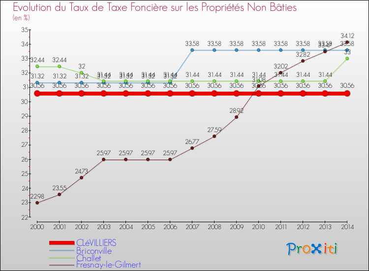 Evolution du taux de la taxe foncière sur les immeubles et terrains non batis pour CLéVILLIERS et les communes proches de 2000 à 2014 Comparaison des taux de la taxe foncière sur les immeubles et terrains non batis pour CLéVILLIERS et les communes voisines de 2000 à 2014