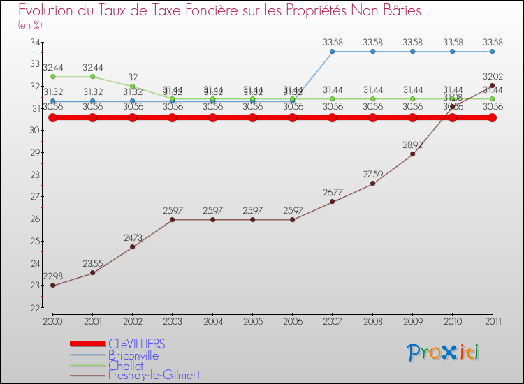 Evolution du taux de la taxe foncière sur les immeubles et terrains non batis pour CLéVILLIERS et les communes proches Comparaison des taux de la taxe foncière sur les immeubles et terrains non batis pour CLéVILLIERS et les communes voisines