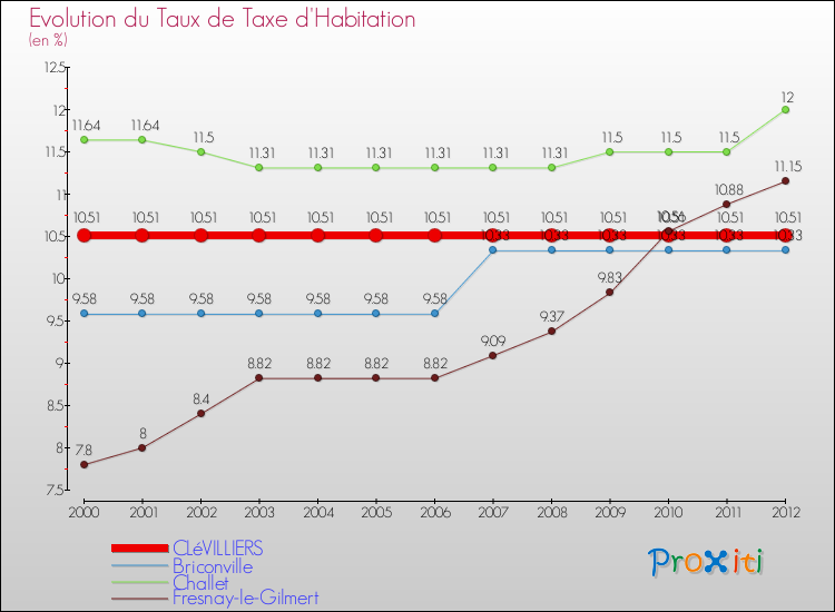 Evolution du taux de la taxe d'habitation pour CLéVILLIERS et les communes proches Comparaison des taux de la taxe d'habitation pour CLéVILLIERS et les communes voisines