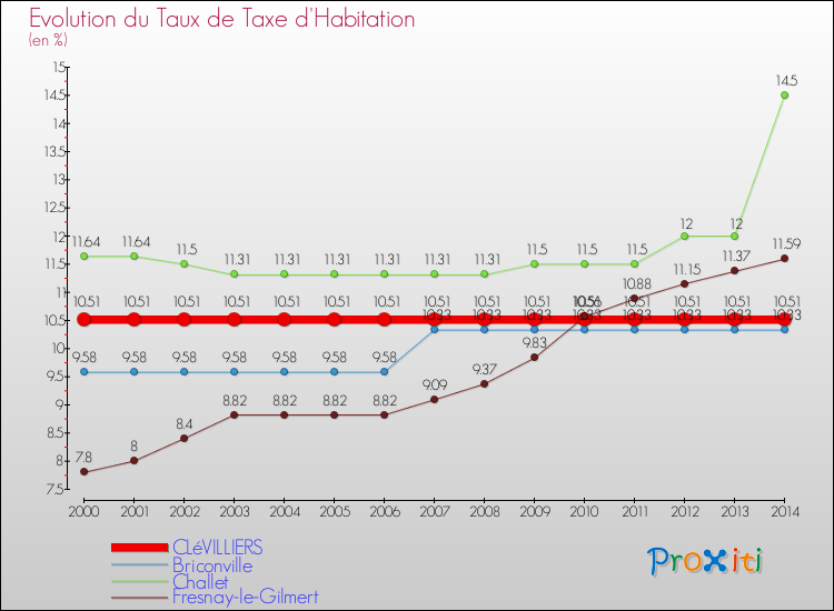 Evolution du taux de la taxe d'habitation pour CLéVILLIERS et les communes proches de 2000 à 2014 Comparaison des taux de la taxe d'habitation pour CLéVILLIERS et les communes voisines de 2000 à 2014