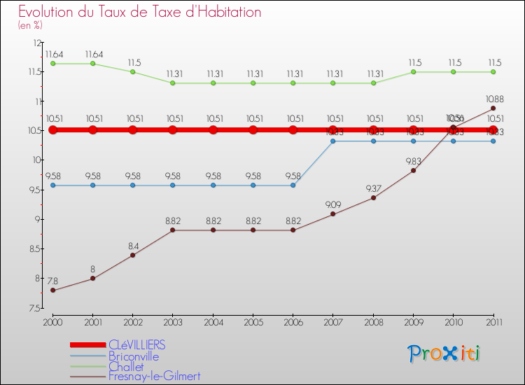 Evolution du taux de la taxe d'habitation pour CLéVILLIERS et les communes proches Comparaison des taux de la taxe d'habitation pour CLéVILLIERS et les communes voisines
