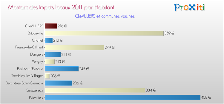 Montant des impôts locaux par Habitant pour CLéVILLIERS et les communes proches Comparaison des impôts locaux par habitant pour CLéVILLIERS et les communes voisines