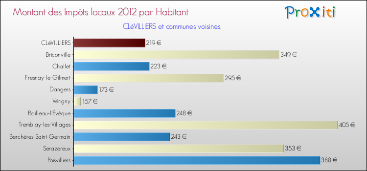 Montant des impôts locaux par Habitant pour CLéVILLIERS et les communes proches Comparaison des impôts locaux par habitant pour CLéVILLIERS et les communes voisines