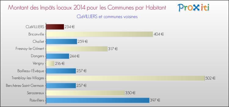 Montant des impôts locaux par Habitant pour CLéVILLIERS et les communes proches en 2014 Comparaison des impôts locaux par habitant pour CLéVILLIERS et les communes voisines en 2014