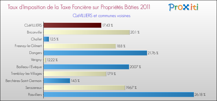Taux d'imposition de la taxe foncière sur le bati 2011 pour CLéVILLIERS et les communes proches Comparaison des taux d'imposition de la taxe foncière sur le bati 2011 pour CLéVILLIERS et les communes voisines