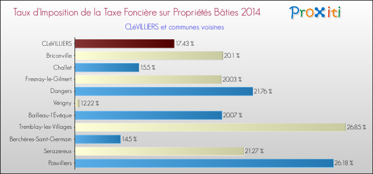 Taux d'imposition de la taxe foncière sur le bati 2014 pour CLéVILLIERS et les communes proches Comparaison des taux d'imposition de la taxe foncière sur le bati 2014 pour CLéVILLIERS et les communes voisines