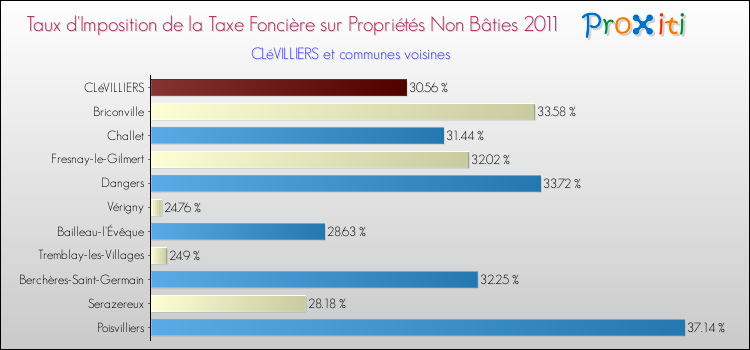 Taux d'imposition de la taxe foncière sur les immeubles et terrains non batis 2011 pour CLéVILLIERS et les communes proches Comparaison des taux d'imposition de la taxe foncière sur les immeubles et terrains non batis 2011 pour CLéVILLIERS et les communes voisines