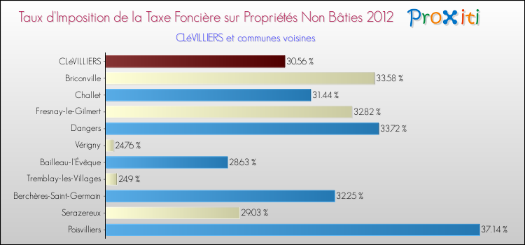 Taux d'imposition de la taxe foncière sur les immeubles et terrains non batis 2012 pour CLéVILLIERS et les communes proches Comparaison des taux d'imposition de la taxe foncière sur les immeubles et terrains non batis 2012 pour CLéVILLIERS et les communes voisines