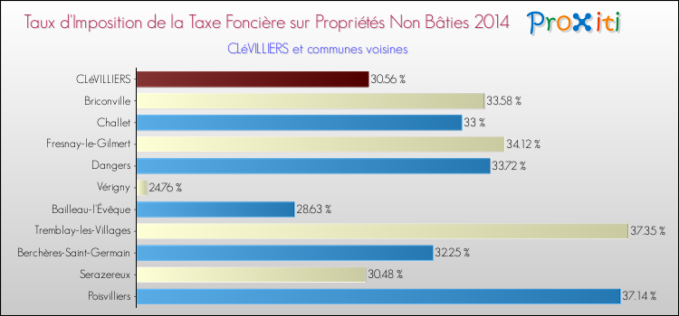 Taux d'imposition de la taxe foncière sur les immeubles et terrains non batis 2014 pour CLéVILLIERS et les communes proches Comparaison des taux d'imposition de la taxe foncière sur les immeubles et terrains non batis 2014 pour CLéVILLIERS et les communes voisines