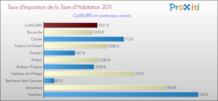 Taux d'imposition de la taxe d'habitation 2011 pour CLéVILLIERS et les communes proches Comparaison des taux d'imposition de la taxe d'habitation 2011 pour CLéVILLIERS et les communes voisines