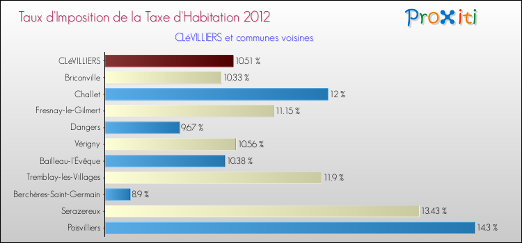 Taux d'imposition de la taxe d'habitation 2012 pour CLéVILLIERS et les communes proches Comparaison des taux d'imposition de la taxe d'habitation 2012 pour CLéVILLIERS et les communes voisines