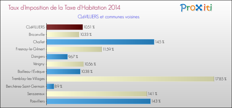 Taux d'imposition de la taxe d'habitation 2014 pour CLéVILLIERS et les communes proches Comparaison des taux d'imposition de la taxe d'habitation 2014 pour CLéVILLIERS et les communes voisines