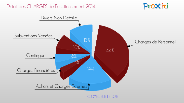 Décomposition des Charges de Fonctionnement 2014 de la commune de CLOYES-SUR-LE-LOIR Charges de Fonctionnement 2014 pour la commune de CLOYES-SUR-LE-LOIR