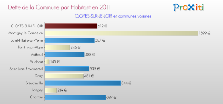 Dette par habitant de la commune en 2011 pour CLOYES-SUR-LE-LOIR et les communes proches Comparaison de la dette par habitant de la commune en 2011 pour CLOYES-SUR-LE-LOIR et les communes voisines