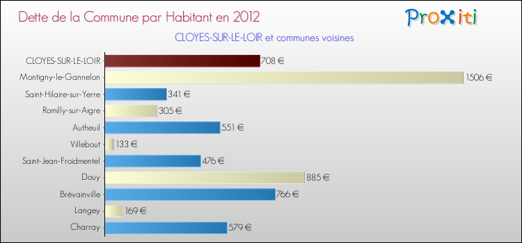 Dette par habitant de la commune en 2012 pour CLOYES-SUR-LE-LOIR et les communes proches Comparaison de la dette par habitant de la commune en 2012 pour CLOYES-SUR-LE-LOIR et les communes voisines