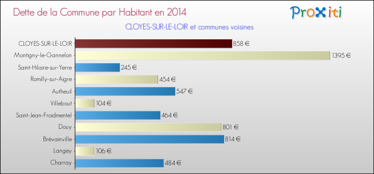 Dette par habitant de la commune en 2014 pour CLOYES-SUR-LE-LOIR et les communes proches Comparaison de la dette par habitant de la commune en 2014 pour CLOYES-SUR-LE-LOIR et les communes voisines