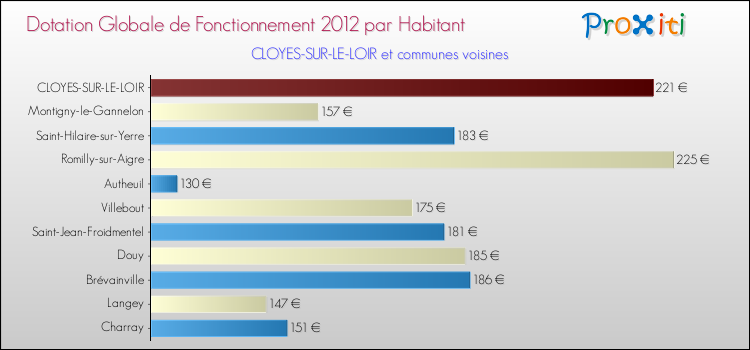 Montant des dotations globales de fonctionnement DGF par Habitant pour CLOYES-SUR-LE-LOIR et les communes proches Comparaison des des dotations globales de fonctionnement DGF par habitant pour CLOYES-SUR-LE-LOIR et les communes voisines