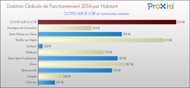 Montant des dotations globales de fonctionnement DGF par Habitant pour CLOYES-SUR-LE-LOIR et les communes proches en 2014. Comparaison des des dotations globales de fonctionnement DGF par habitant pour CLOYES-SUR-LE-LOIR et les communes voisines en 2014.