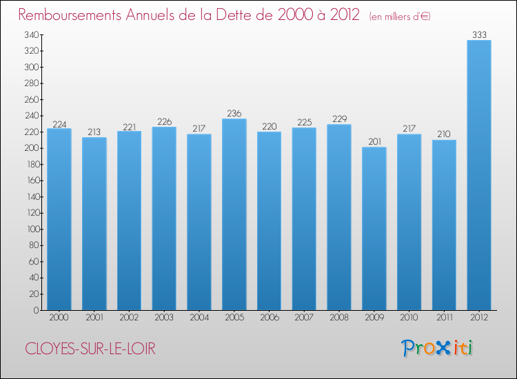 Evolution de l'annuité de la dette pour la commune de CLOYES-SUR-LE-LOIR de 2000 à 2012 Annuités de la dette pour CLOYES-SUR-LE-LOIR de 2000 à 2012