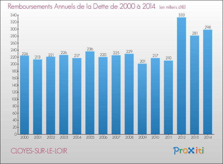 Evolution de l'annuité de la dette pour la commune de CLOYES-SUR-LE-LOIR de 2000 à 2014 Annuités de la dette pour CLOYES-SUR-LE-LOIR de 2000 à 2014