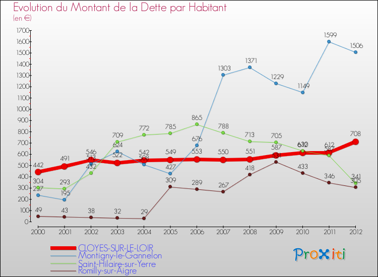 Evolution de la dette par habitant pour la commune de CLOYES-SUR-LE-LOIR et les communes proches de 2000 à 2012 Comparaison de la dette par habitant pour CLOYES-SUR-LE-LOIR et les communes voisines de 2000 à 2012