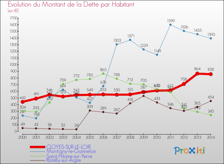 Evolution de la dette par habitant pour la commune de CLOYES-SUR-LE-LOIR et les communes proches de 2000 à 2014 Comparaison de la dette par habitant pour CLOYES-SUR-LE-LOIR et les communes voisines de 2000 à 2014