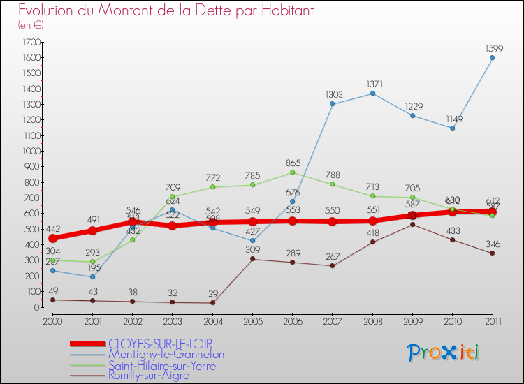 Evolution de la dette par habitant pour la commune de CLOYES-SUR-LE-LOIR et les communes proches Comparaison de la dette par habitant pour CLOYES-SUR-LE-LOIR et les communes voisines