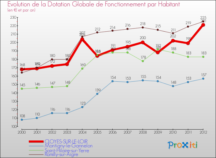 Evolution et montant de la dotation globale de fonctionnement par Habitant pour CLOYES-SUR-LE-LOIR et les communes proches Comparaison des dotations globales de fonctionnement par habitant pour CLOYES-SUR-LE-LOIR et les communes voisines