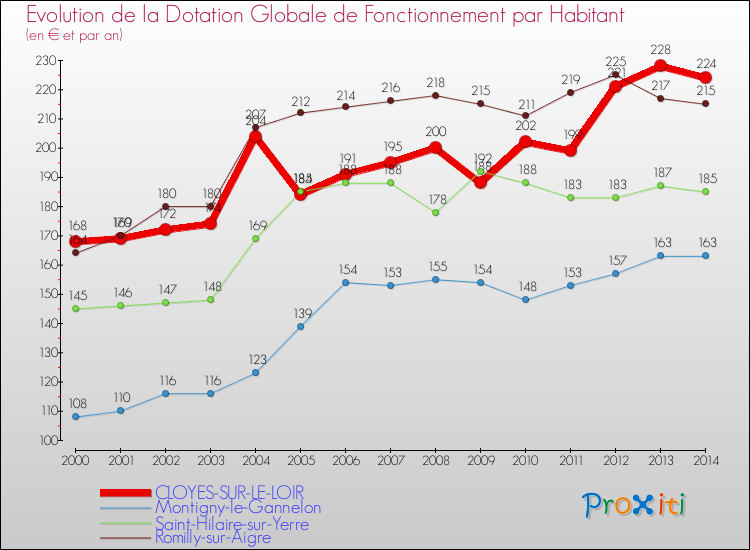 Evolution et montant de la dotation globale de fonctionnement par Habitant pour CLOYES-SUR-LE-LOIR et les communes proches de 2000 à 2014. Comparaison des dotations globales de fonctionnement par habitant pour CLOYES-SUR-LE-LOIR et les communes voisines de 2000 à 2014.