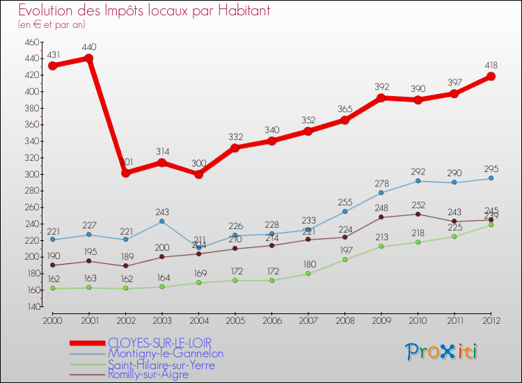 Evolution et montant des impôts locaux par Habitant pour CLOYES-SUR-LE-LOIR et les communes proches Comparaison des impôts locaux par habitant pour CLOYES-SUR-LE-LOIR et les communes voisines
