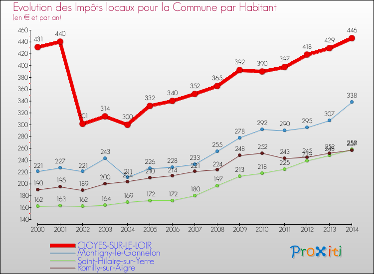 Evolution et montant des impôts locaux par Habitant pour CLOYES-SUR-LE-LOIR et les communes proches de 2000 à 2014 Comparaison des impôts locaux par habitant pour CLOYES-SUR-LE-LOIR et les communes voisines de 2000 à 2014