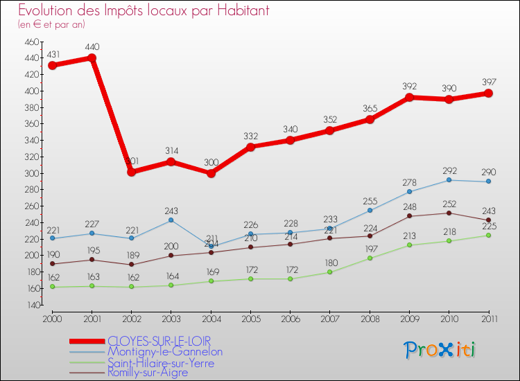 Evolution et montant des impôts locaux par Habitant pour CLOYES-SUR-LE-LOIR et les communes proches Comparaison des impôts locaux par habitant pour CLOYES-SUR-LE-LOIR et les communes voisines