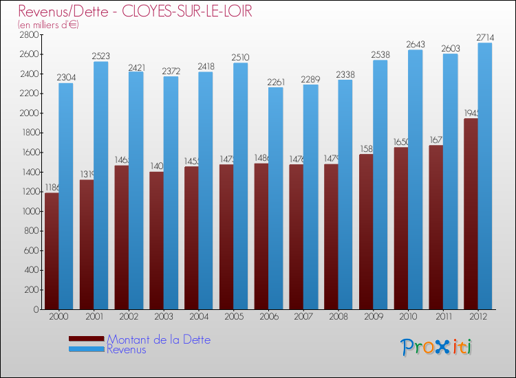 Evolution comparée de la dette et des revenus pour la commune de CLOYES-SUR-LE-LOIR de 2000 à 2012 Comparaison de la dette et des revenus pour CLOYES-SUR-LE-LOIR de 2000 à 2012