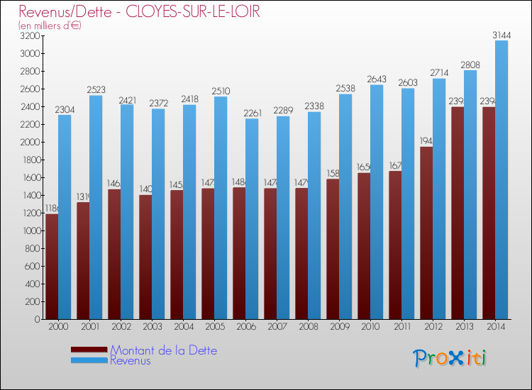 Evolution comparée de la dette et des revenus pour la commune de CLOYES-SUR-LE-LOIR de 2000 à 2014 Comparaison de la dette et des revenus pour CLOYES-SUR-LE-LOIR de 2000 à 2014