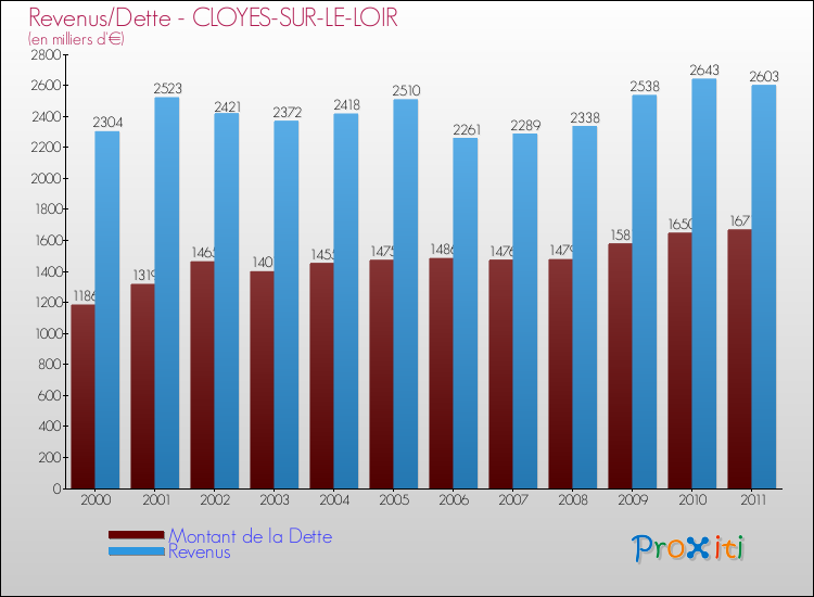 Evolution comparée de la dette et des revenus pour la commune de CLOYES-SUR-LE-LOIR de 2000 à 2011 Comparaison de la dette et des revenus pour CLOYES-SUR-LE-LOIR de 2000 à 2011