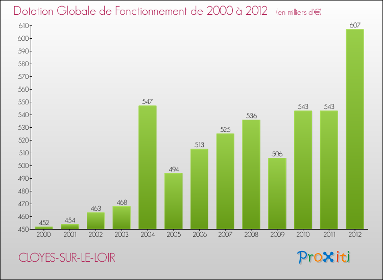 Evolution du montant de la Dotation Globale de Fonctionnement pour la commune de CLOYES-SUR-LE-LOIR de 2000 à 2012 Evolution du montant de la Dotation Globale de Fonctionnement pour CLOYES-SUR-LE-LOIR de 2000 à 2012