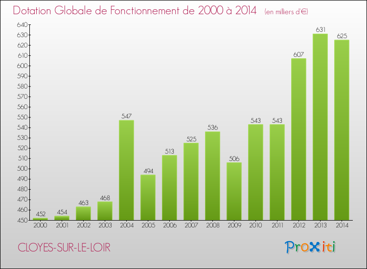Evolution du montant de la Dotation Globale de Fonctionnement pour la commune de CLOYES-SUR-LE-LOIR de 2000 à 2014 Evolution du montant de la Dotation Globale de Fonctionnement pour CLOYES-SUR-LE-LOIR de 2000 à 2014