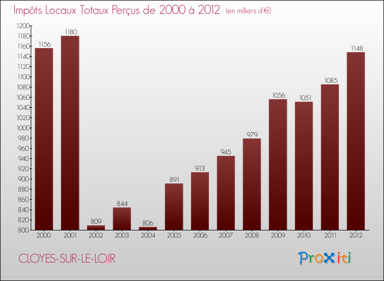 Evolution des Impôts Locaux pour la commune de CLOYES-SUR-LE-LOIR de 2000 à 2012 Evolution des Impôts Locaux pour CLOYES-SUR-LE-LOIR de 2000 à 2012