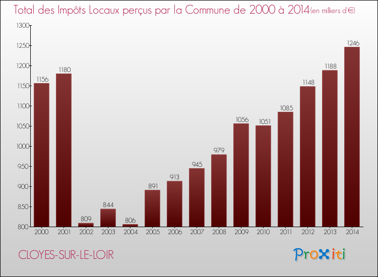 Evolution des Impôts Locaux pour la commune de CLOYES-SUR-LE-LOIR de 2000 à 2014 Evolution des Impôts Locaux pour CLOYES-SUR-LE-LOIR de 2000 à 2014