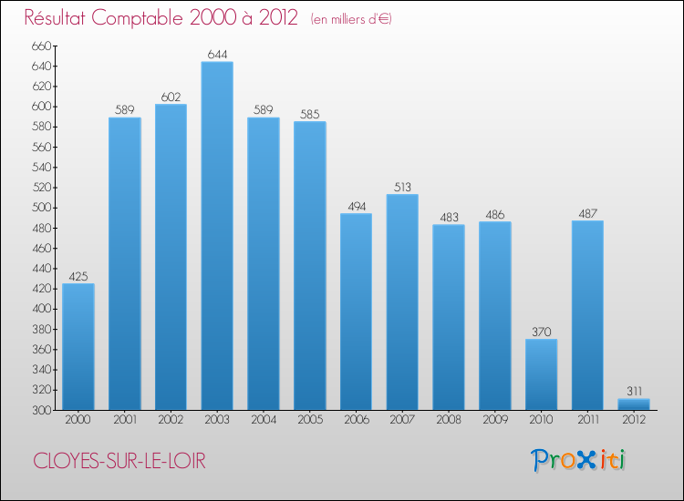 Evolution du résultat comptable pour la commune de CLOYES-SUR-LE-LOIR de 2000 à 2012 Evolution du résultat comptable pour CLOYES-SUR-LE-LOIR de 2000 à 2012