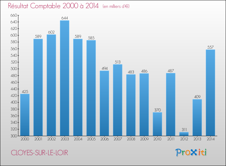 Evolution du résultat comptable pour la commune de CLOYES-SUR-LE-LOIR de 2000 à 2014 Evolution du résultat comptable pour CLOYES-SUR-LE-LOIR de 2000 à 2014