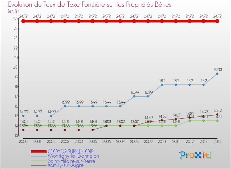 Evolution du taux de la taxe foncière sur le bati pour CLOYES-SUR-LE-LOIR et les communes proches de 2000 à 2014 Comparaison des taux de taxe foncière sur le bati pour CLOYES-SUR-LE-LOIR et les communes voisines de 2000 à 2014