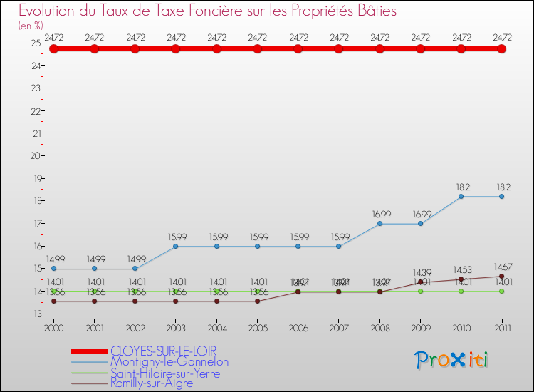 Evolution du taux de la taxe foncière sur le bati pour CLOYES-SUR-LE-LOIR et les communes proches Comparaison des taux de taxe foncière sur le bati pour CLOYES-SUR-LE-LOIR et les communes voisines
