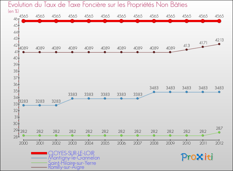 Evolution du taux de la taxe foncière sur les immeubles et terrains non batis pour CLOYES-SUR-LE-LOIR et les communes proches de 2000 à 2012 Comparaison des taux de la taxe foncière sur les immeubles et terrains non batis pour CLOYES-SUR-LE-LOIR et les communes voisines de 2000 à 2012