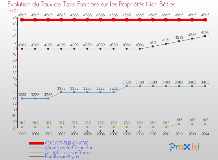 Evolution du taux de la taxe foncière sur les immeubles et terrains non batis pour CLOYES-SUR-LE-LOIR et les communes proches de 2000 à 2014 Comparaison des taux de la taxe foncière sur les immeubles et terrains non batis pour CLOYES-SUR-LE-LOIR et les communes voisines de 2000 à 2014