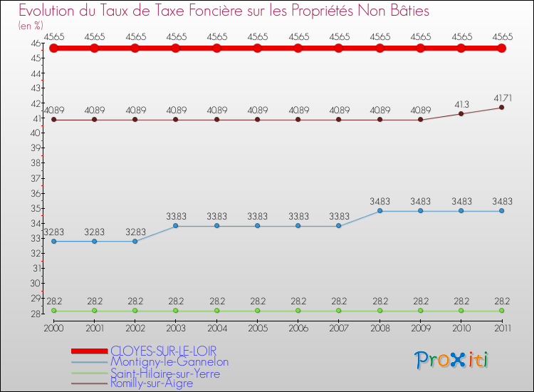 Evolution du taux de la taxe foncière sur les immeubles et terrains non batis pour CLOYES-SUR-LE-LOIR et les communes proches Comparaison des taux de la taxe foncière sur les immeubles et terrains non batis pour CLOYES-SUR-LE-LOIR et les communes voisines