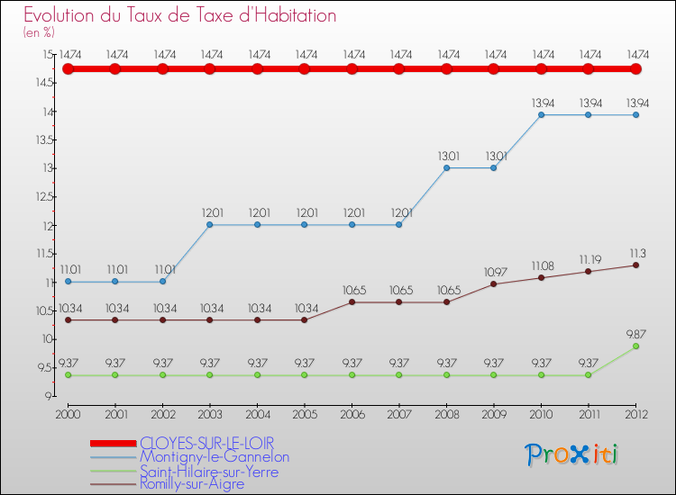 Evolution du taux de la taxe d'habitation pour CLOYES-SUR-LE-LOIR et les communes proches Comparaison des taux de la taxe d'habitation pour CLOYES-SUR-LE-LOIR et les communes voisines