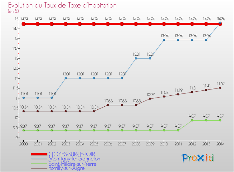 Evolution du taux de la taxe d'habitation pour CLOYES-SUR-LE-LOIR et les communes proches de 2000 à 2014 Comparaison des taux de la taxe d'habitation pour CLOYES-SUR-LE-LOIR et les communes voisines de 2000 à 2014