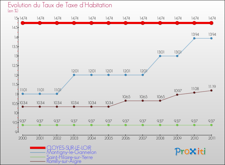 Evolution du taux de la taxe d'habitation pour CLOYES-SUR-LE-LOIR et les communes proches Comparaison des taux de la taxe d'habitation pour CLOYES-SUR-LE-LOIR et les communes voisines