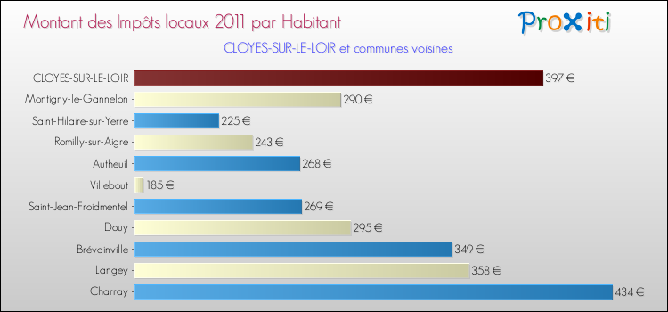 Montant des impôts locaux par Habitant pour CLOYES-SUR-LE-LOIR et les communes proches Comparaison des impôts locaux par habitant pour CLOYES-SUR-LE-LOIR et les communes voisines